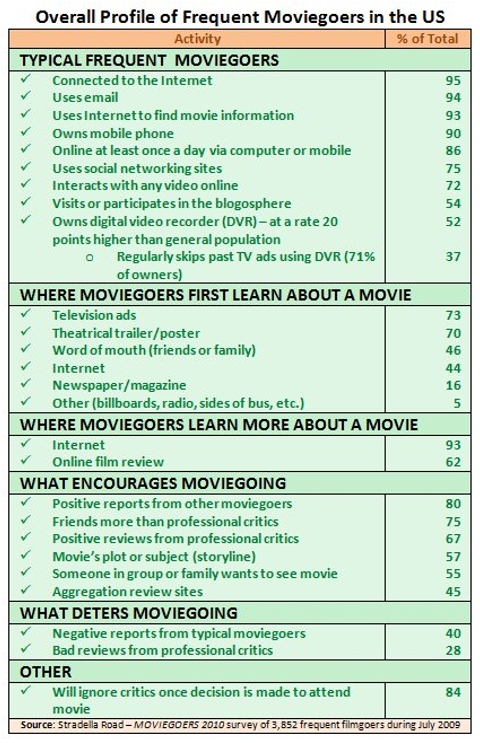 Overall Profile of Frequent Moviegoers Overall Profile of Frequent Moviegoers