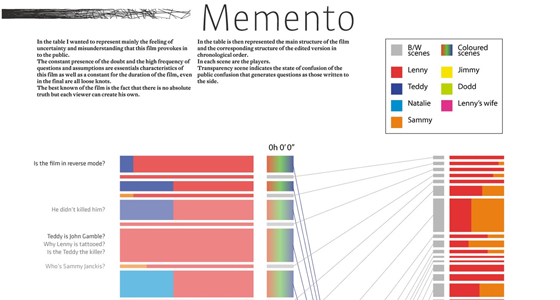 Memento Uncertainty Chart