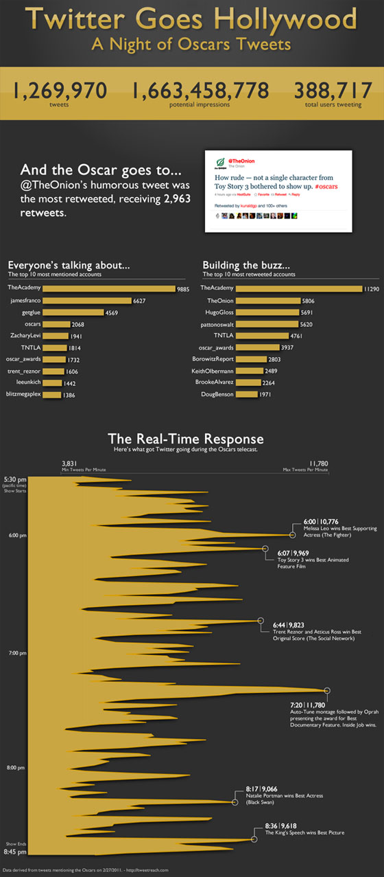Oscar Twitter Chart
