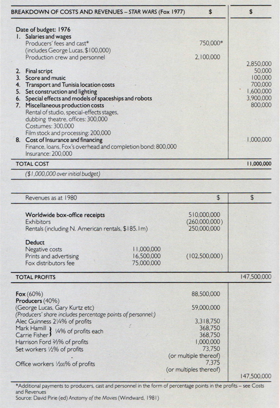 Star Wars Financial Statement from 1980